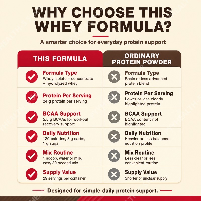 Whey Protein Powder Double Ric - Fitness Nutrition Protein review and price